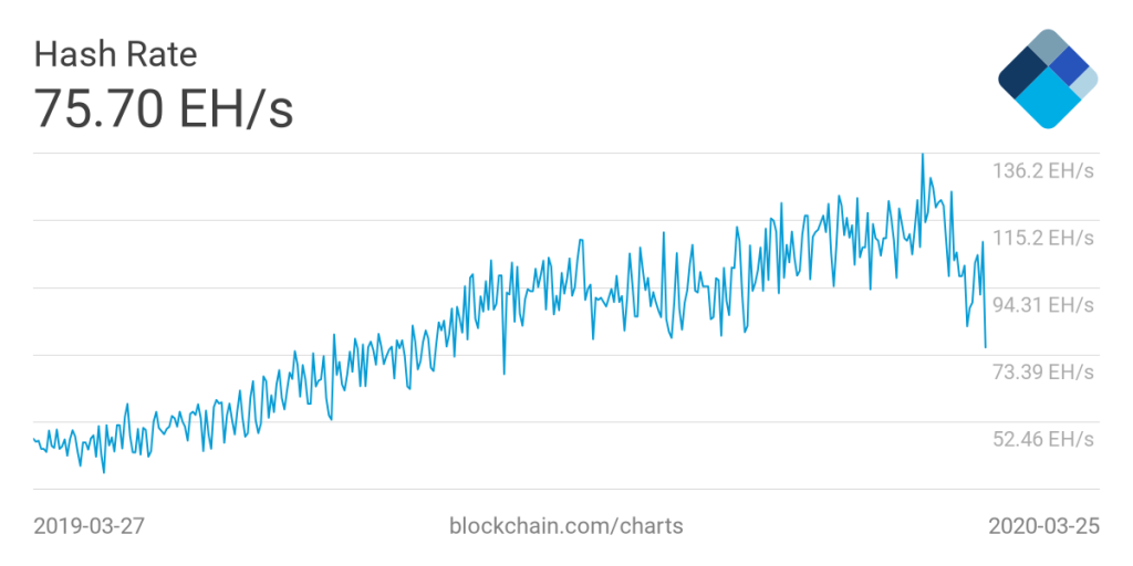 Bitcoin network hash rate, April 19, 2019–March 27, 2020