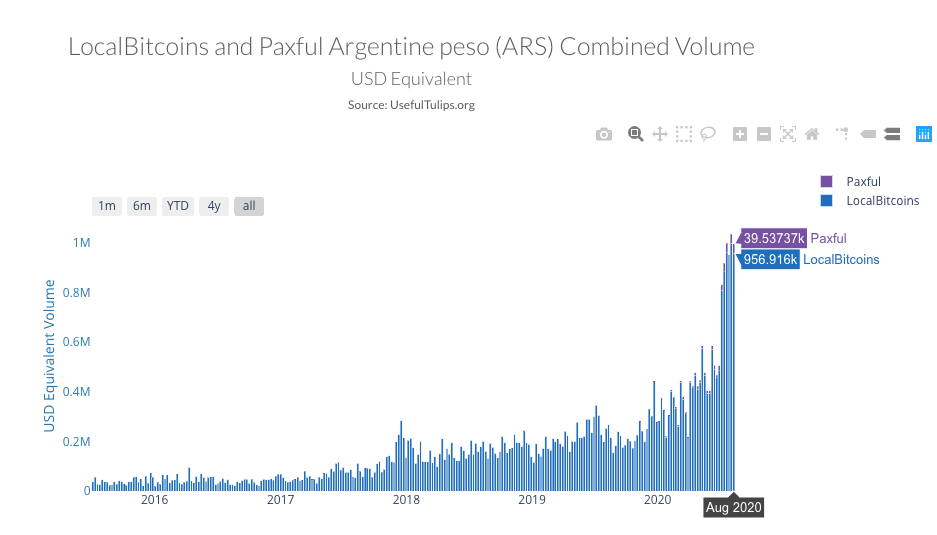 נפח מסחר ביטקוין ארגנטינה