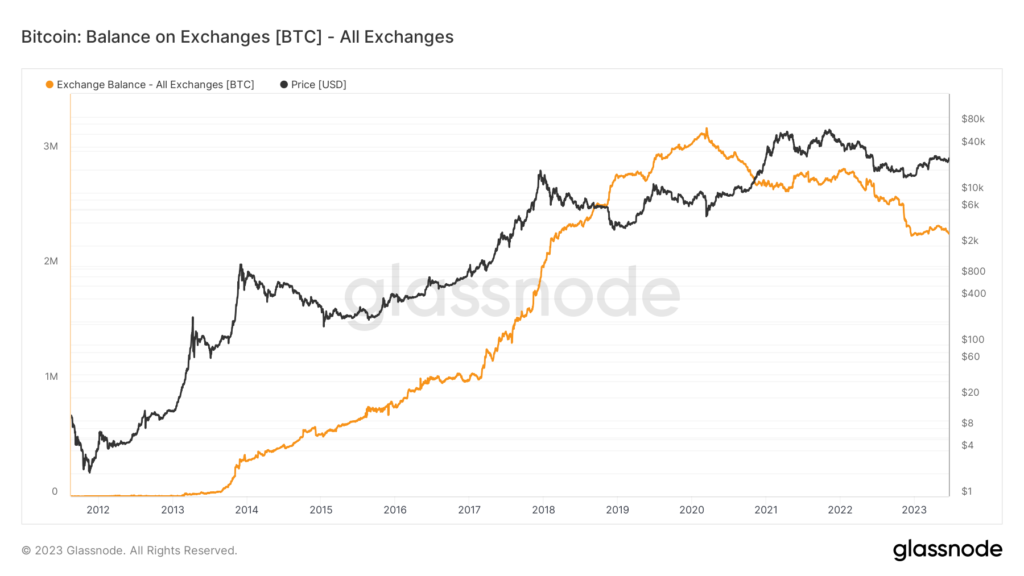 glassnode bitcoin exchanges