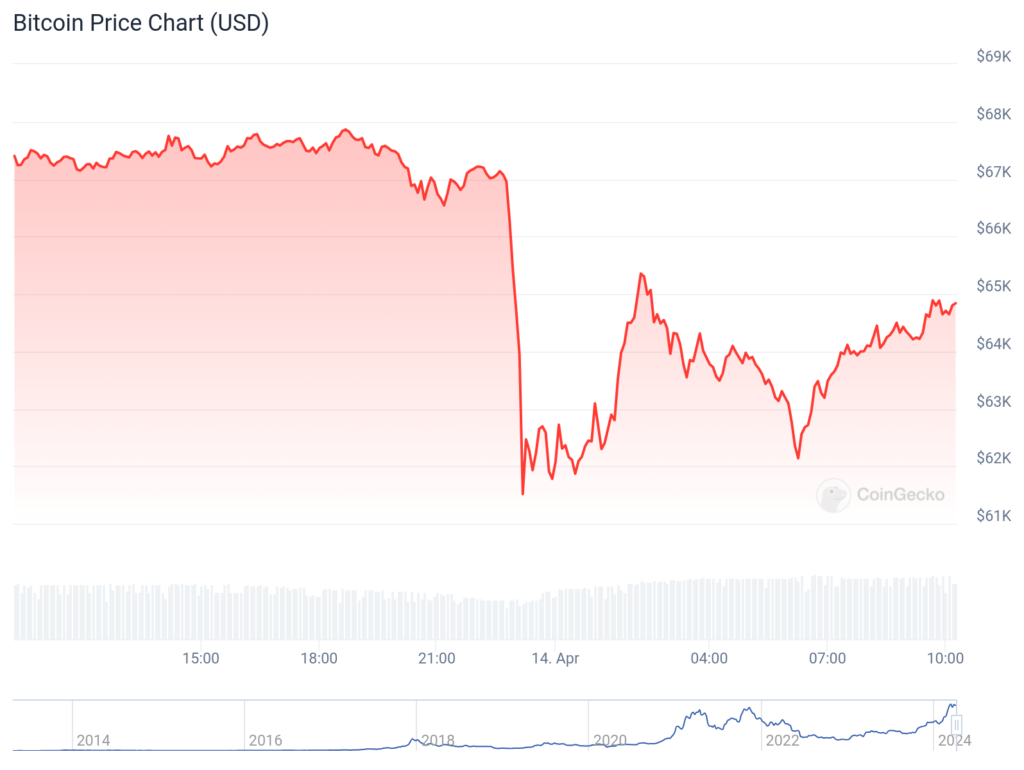 מחיר ביטקון Bitcoin chart